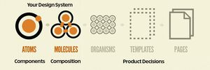 A diagram from Brad Frost's Atomic Design showing Atoms (components) and Molecules (composition) as part of your design system, while Organisms, Templates and Pages are Product Decisions.