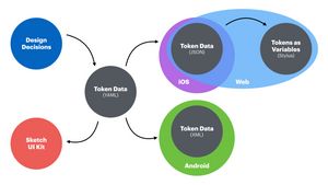 An illustration of tokens powering all of our products and platforms
